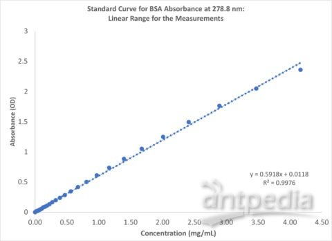 紫外吸收法測蛋白質(zhì)含量,紫外吸收法測蛋白質(zhì)含量原理,紫外吸收法測蛋白質(zhì)含量?jì)?yōu)缺點(diǎn)