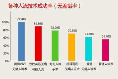 成都人流術(shù)注意事項
