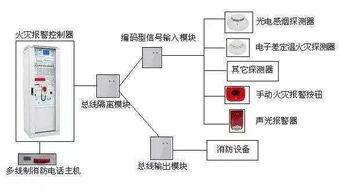 火災自動(dòng)報警系統組成,火災自動(dòng)報警系統的作用,消防火災自動(dòng)報警系統