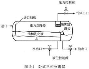 三相分離器安裝注意事項,三相分離器投運操作,三相分離器操作教程