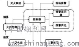 火災自動(dòng)報警系統注意事項