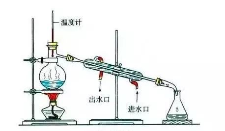 蒸餾,酒精,注意事項,實(shí)驗