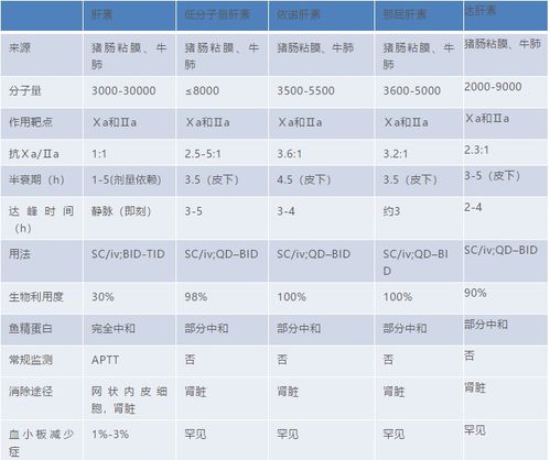 肝素,注意事項,分子