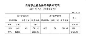 社保基數怎么申報,社保基數申報是什么意思,社保基數申報時間
