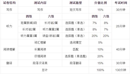 四六級監考注意事項