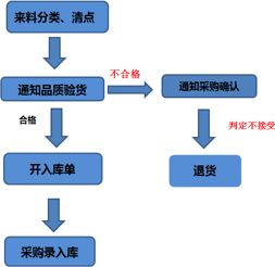 倉庫入庫的注意事項,倉庫入庫流程以及注意事項,倉庫出入庫注意事項