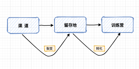 從0到1裂變解析，真金白銀燒出來的故事與經(jīng)驗。