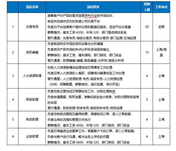 請(qǐng)問電子商務(wù)專業(yè)招聘的崗位有哪些？
