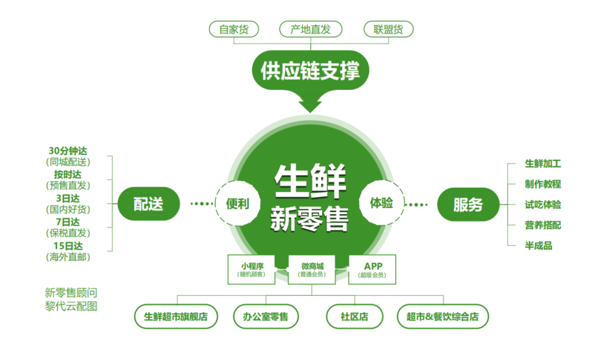 國(guó)內(nèi)有哪些生鮮電商平臺(tái)？