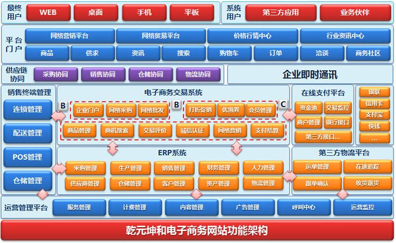 電商網(wǎng)站一般用什么技術(shù)開發(fā)