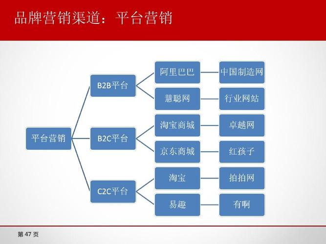 電子商務(wù)的分類有哪些？