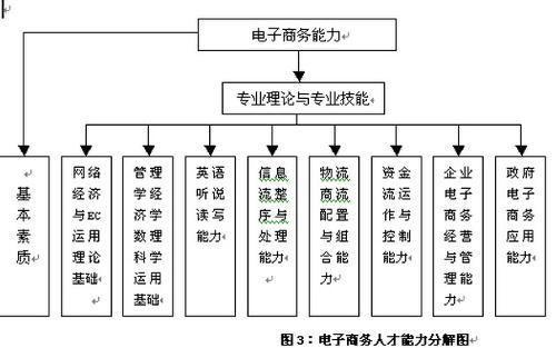 電子商務(wù)專業(yè)可從事哪些工作