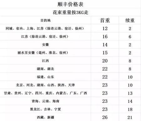 順豐的收費(fèi)標(biāo)準(zhǔn)是多少？