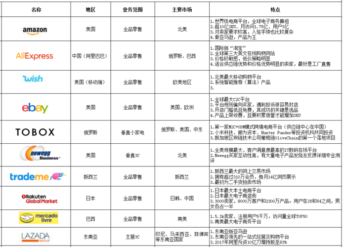 做電商都有哪幾個平臺？