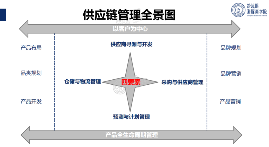 什么是電商供應(yīng)鏈？