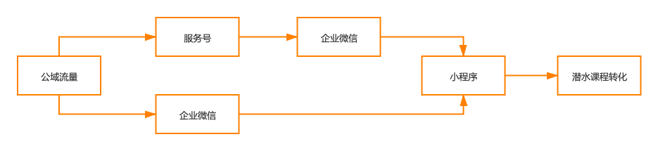 重線下體驗(yàn)的潛水運(yùn)動(dòng)，如何通過(guò)線上的系統(tǒng)化運(yùn)營(yíng)做到GMV翻8倍