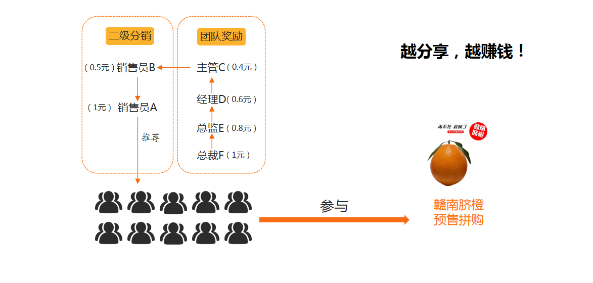 2021拼團抽獎新模式，預(yù)售+拼團全新玩法，社交電商全新商業(yè)模式