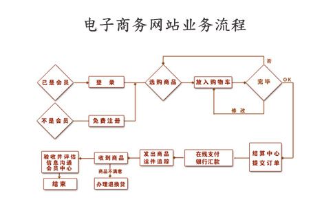 電子商務的流程是什么？
