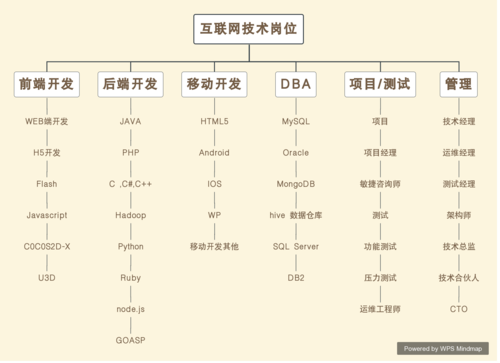 互聯(lián)網(wǎng)行業(yè)的RD是什么職位？