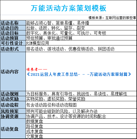 2021運營人年度工作總結(jié)——萬能活動方案策劃篇