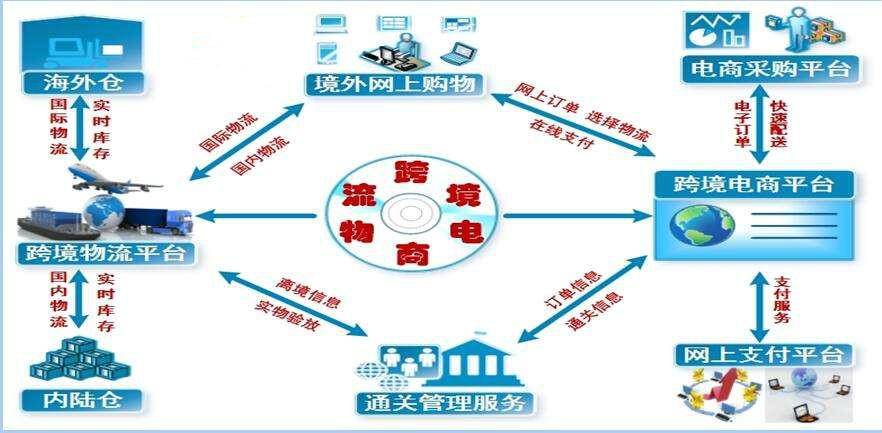 跨境電商物流選擇什么物流好？