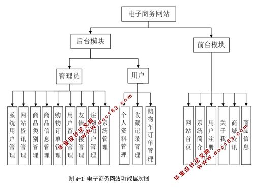 電子商務(wù)網(wǎng)站設(shè)計(jì)有哪些主要內(nèi)容？