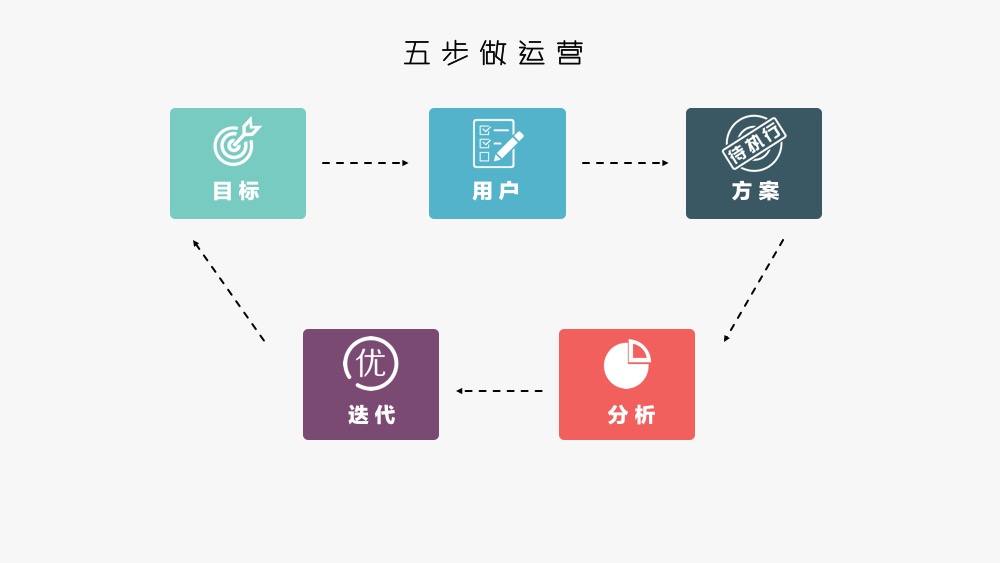 運(yùn)營(yíng)方法論：做好運(yùn)營(yíng)，你需要這個(gè)“五步法”