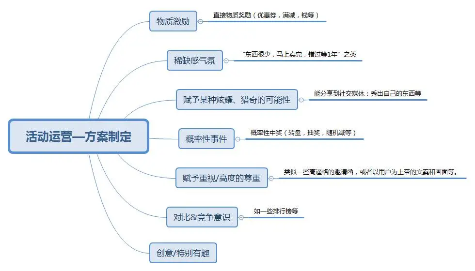 活動(dòng)策劃上線及復(fù)盤
