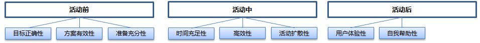 一文看懂活動(dòng)運(yùn)營(yíng)