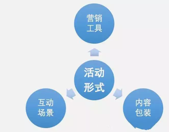 策劃人必看，一份完整高效的活動(dòng)策劃方案