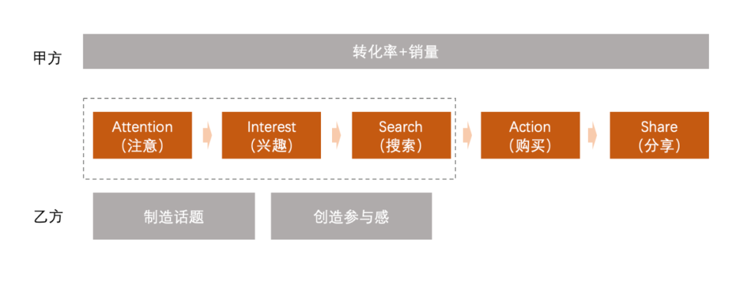 如何做一場(chǎng)轉(zhuǎn)化效率高的營銷活動(dòng)