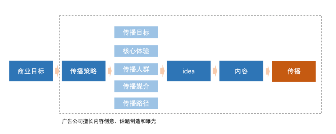 如何做一場(chǎng)轉(zhuǎn)化效率高的營銷活動(dòng)