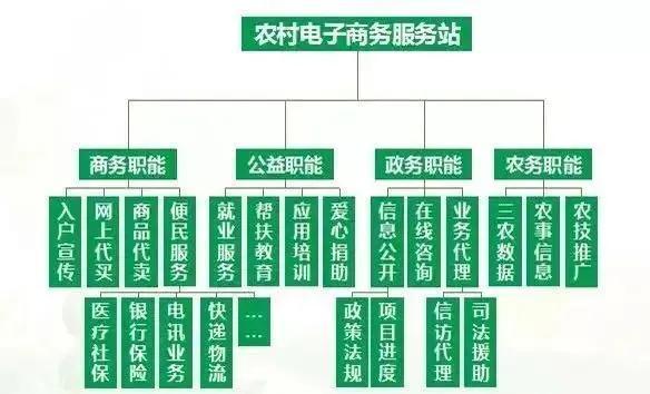 農(nóng)村電子商務(wù)主要做些什么呢？