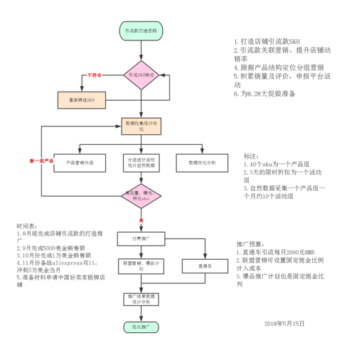 電商運(yùn)營人員主要做什么？