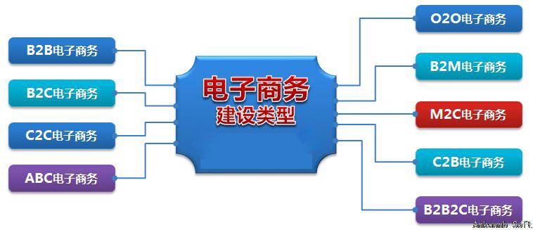 電子商務(wù)中B2B,B2C中的B和C個表示什么？是什么英文的縮寫