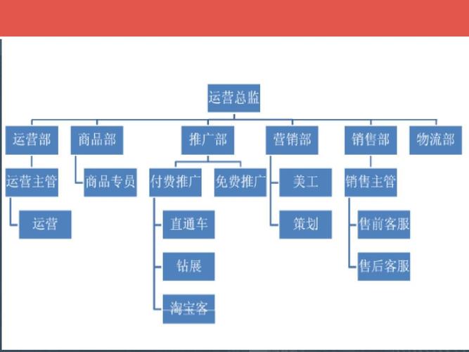 電商運營團隊崗位和職責？