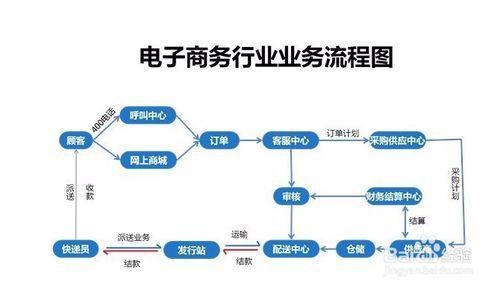 什么是電子商務？