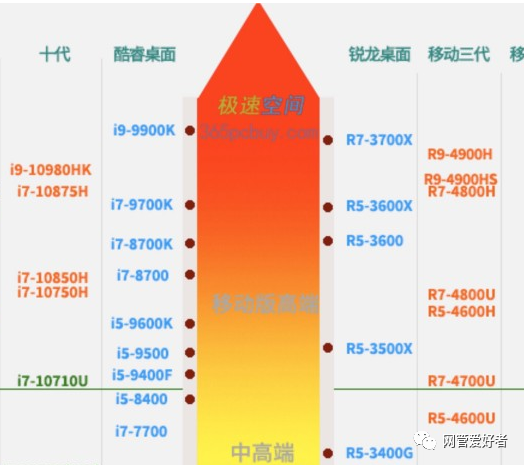 AMD和英特爾的CPU，比較哪個好？