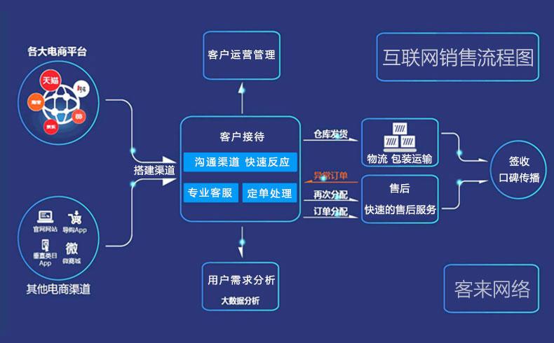 企業(yè)為什么要做電子商務(wù)、互聯(lián)網(wǎng)營銷？