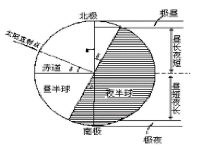 南北極極晝極夜的時(shí)間