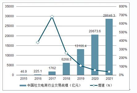 現(xiàn)在的電子商務(wù)是什么樣子的趨勢呢？