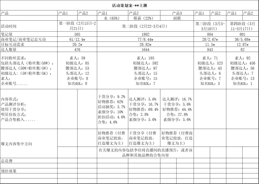 如何了解競(jìng)品的投放節(jié)奏和預(yù)算？怎么結(jié)合制作自家的品牌投放方案？（內(nèi)附模板）
