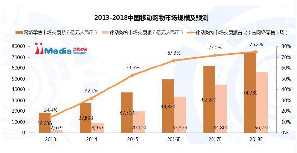 移動電商與PC電商的有什么區(qū)別