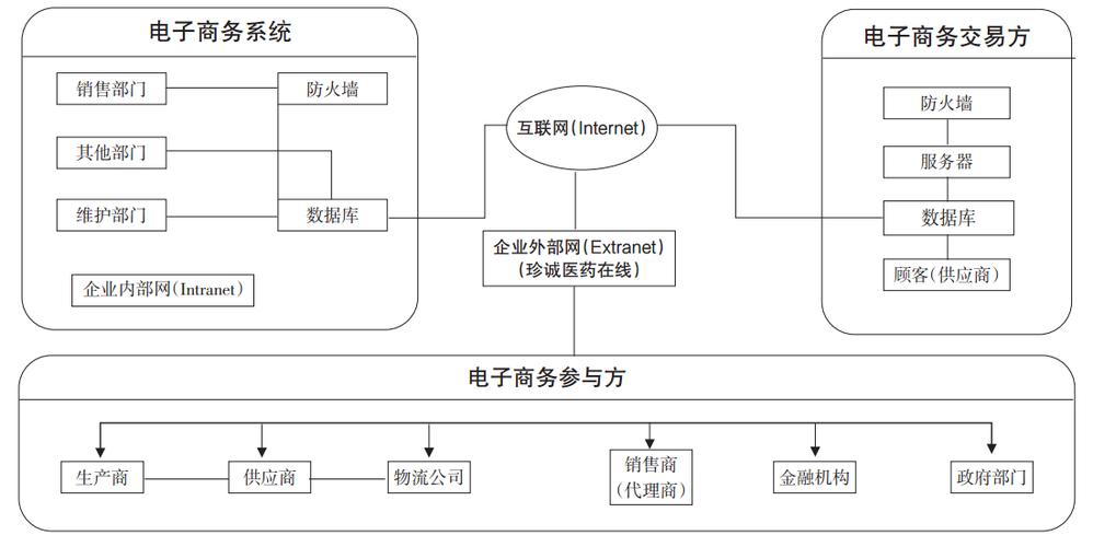 什么是電子商務模式