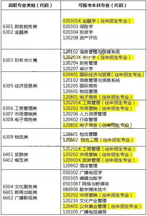 山東省專升本考試，我學的是電子商務專業(yè)，可不可以報考金融學專業(yè)？