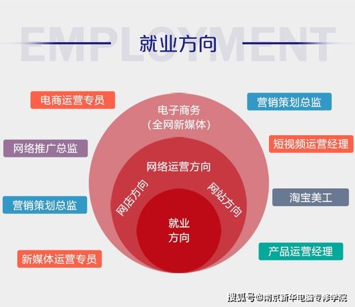 電子商務(wù)專業(yè)從事哪方面的工作比較好？？