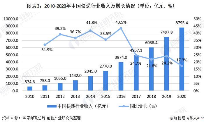電商行業(yè)是如何發(fā)展起來的？