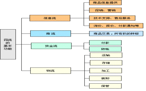 電子商務(wù)的物流、信息流、資金流、商流的內(nèi)涵