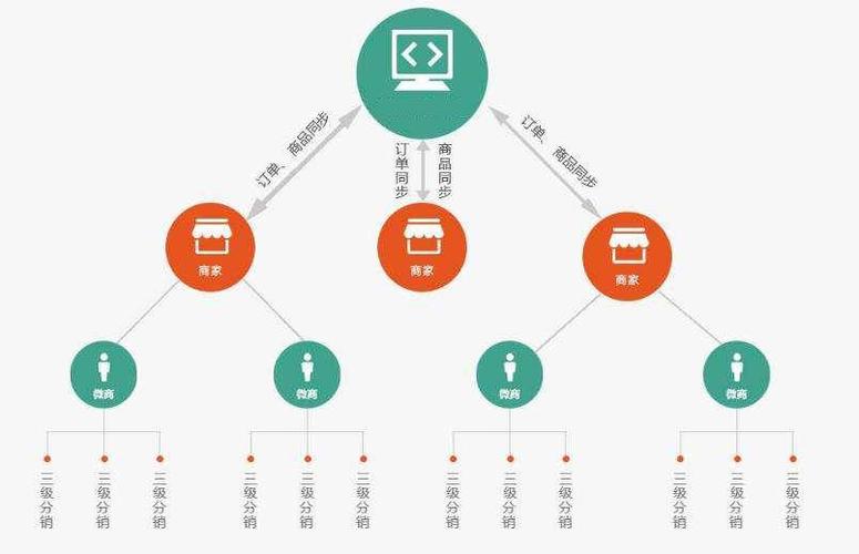 電商系統(tǒng)應(yīng)該有哪些功能？
