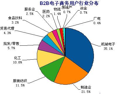 B2B電子商務(wù)平臺的權(quán)重主要指的是什么？怎么看？